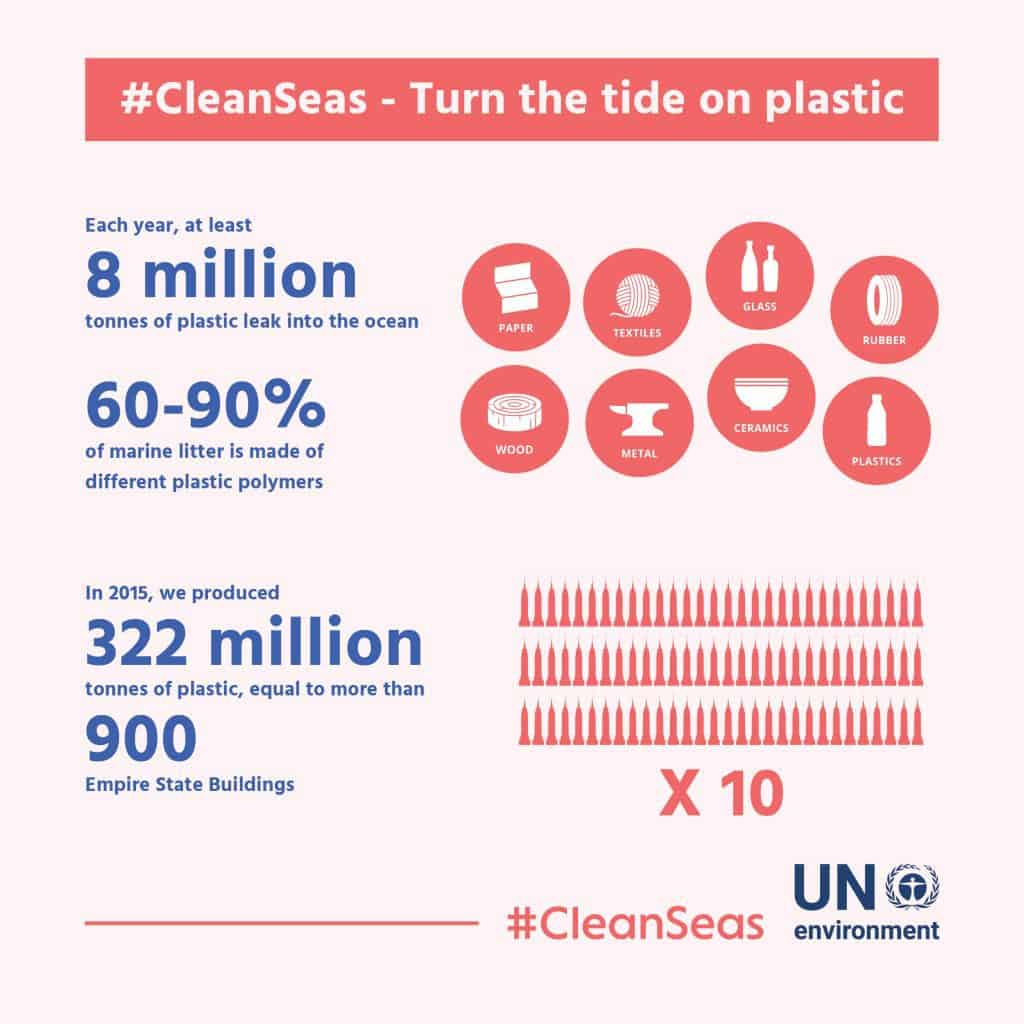 Ocean waste clean seas infographic from Turn the tide on Plastic
