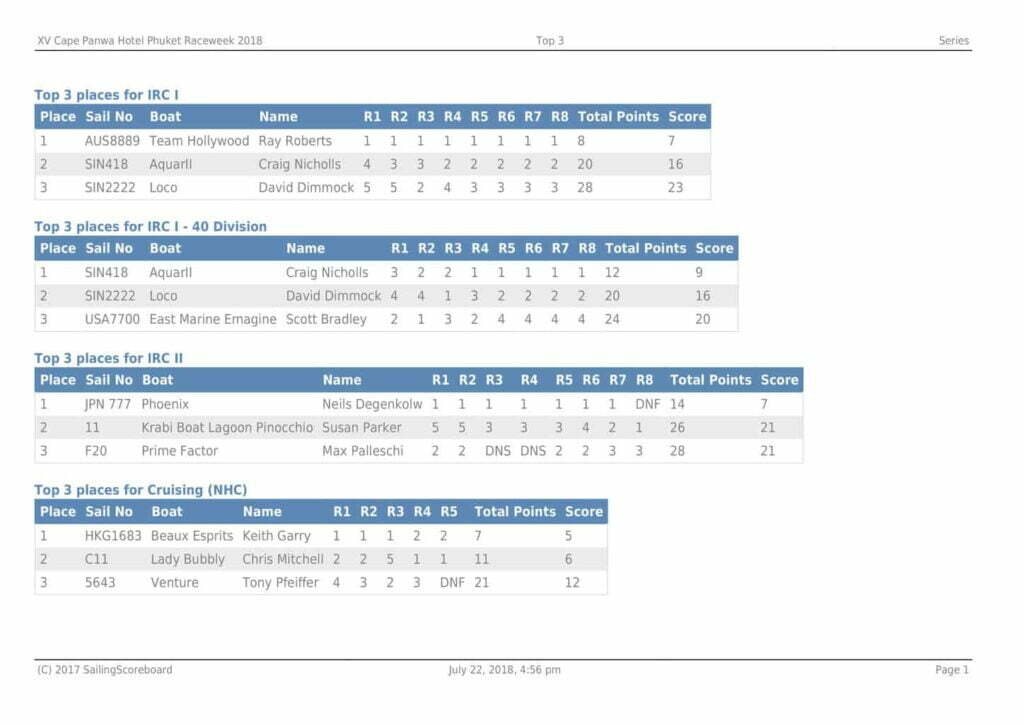 Final Series Awards Cape Panwa Hotel Phuket Raceweek