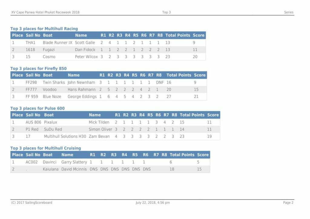 Final Series Awards Cape Panwa Hotel Phuket Raceweek